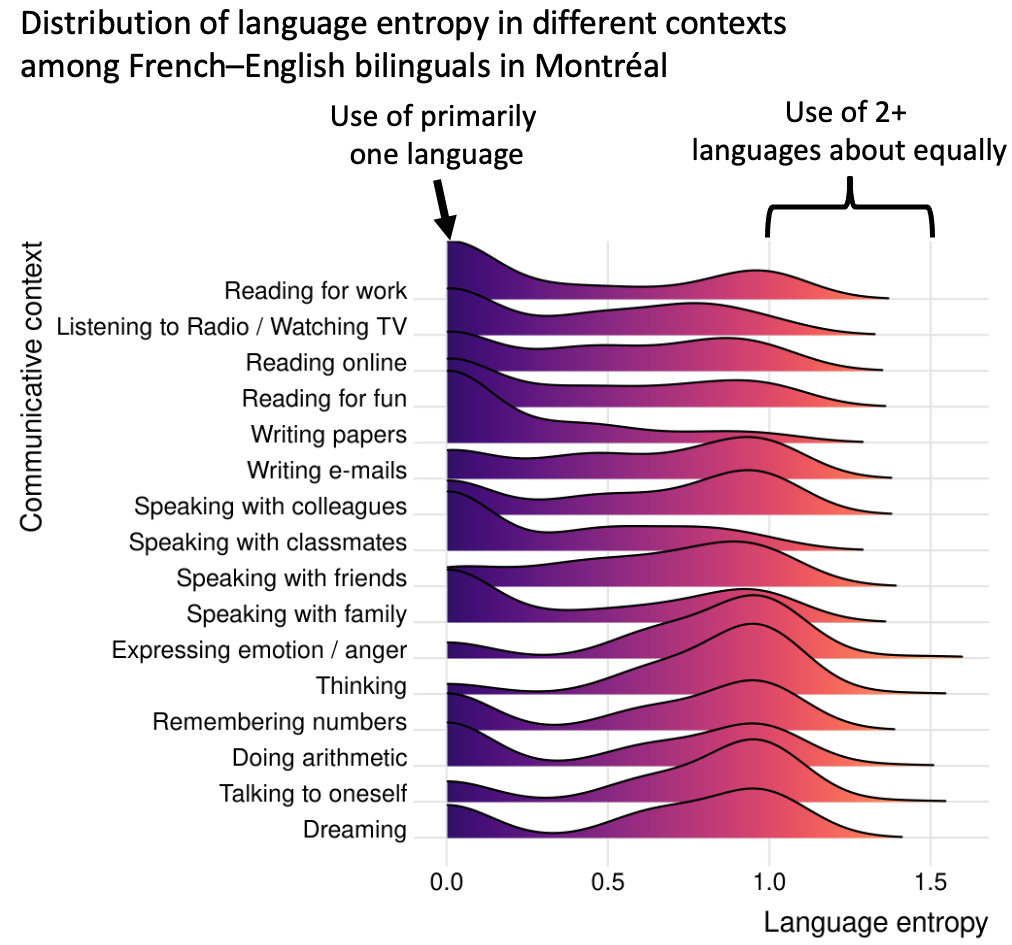distribution of language entropy across different social contexts french-english bilinguals in montreal. contexts like reading and writing for work purposes have low language entropy. contexts like thinking and dreaming have high language entropy.