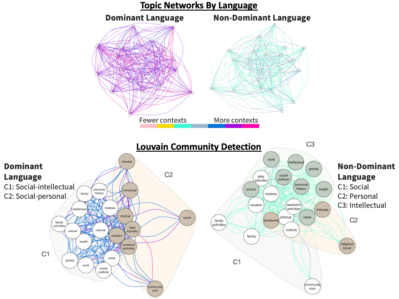 topic networks and communities by language (dominant vs. non-dominant). networks for the dominant language are larger and have fewer communities. networks for the non-dominant language are smaller but have more communities.